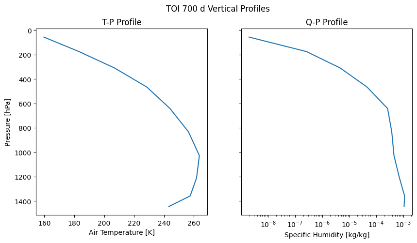 Two plots showing the global-averaged vertical temperature and humidity profiles. On average, there is a near-surface temperature inversion, and humidity that declines with altitude.